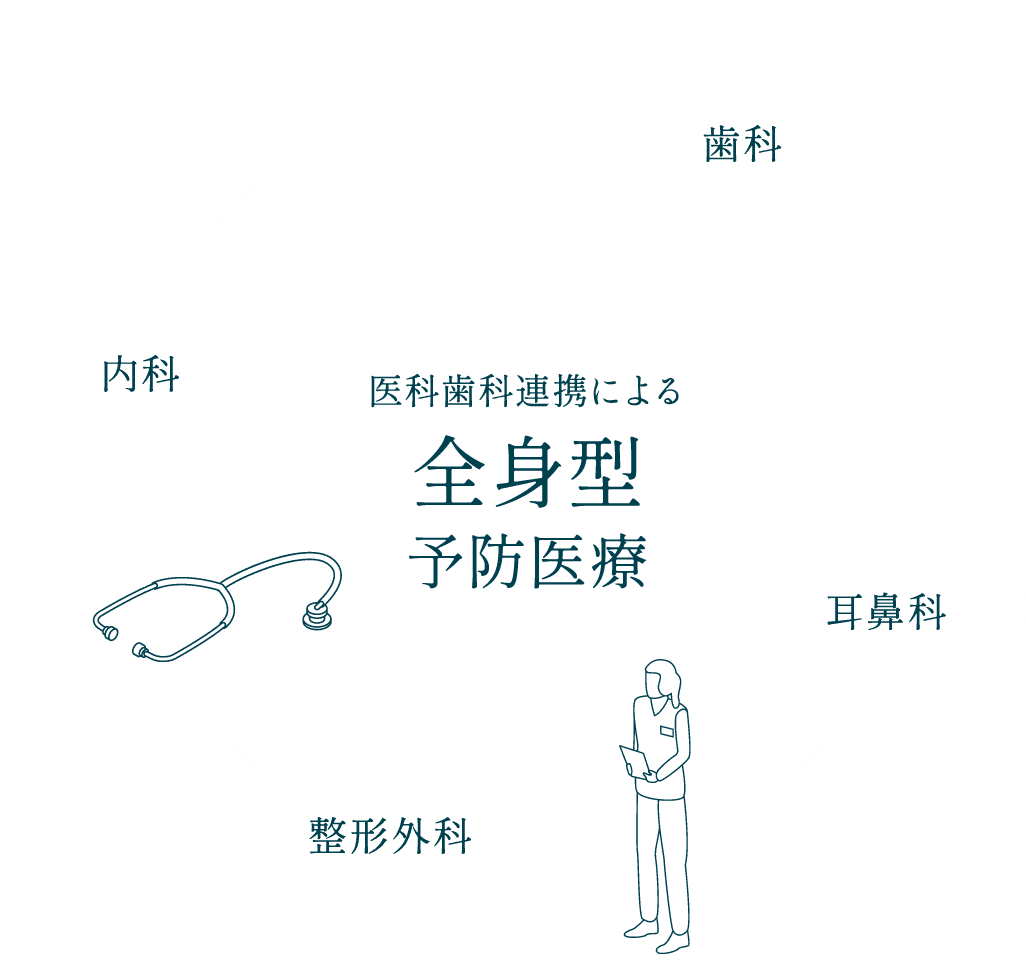 医科歯科連携による全身型予防医療　歯科・内科・耳鼻科・整形外科